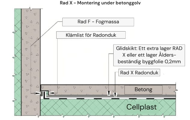 montering radonspärr under betonggolv flytspackel