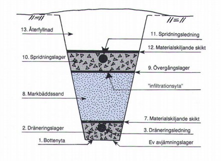 Infiltrationsbädd & Markbädd » Markgrossen