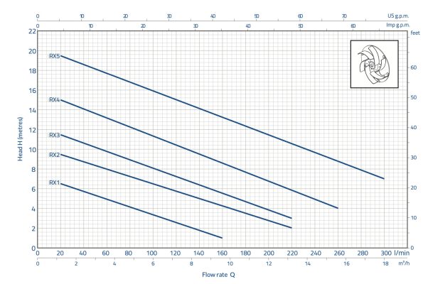 Pedrollo RX Pump 3 Pumpdiagram Pedrollo RX pumpar