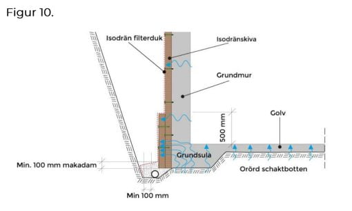 isodrän dränering källare arbetsinstruktion enligt figur10