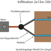 Infiltrationsbädd 2x15m 30m2 3 infiltration bädd mått 2x15m 30m2 för 1st hushåll