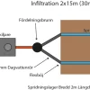infiltration bädd mått 2x15m 30m2 för 1st hushåll