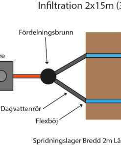 infiltration bädd mått 2x15m 30m2 för 1st hushåll