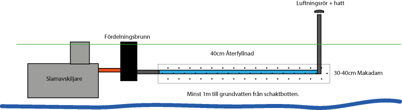 Infiltrationsbädd tvärsnitt