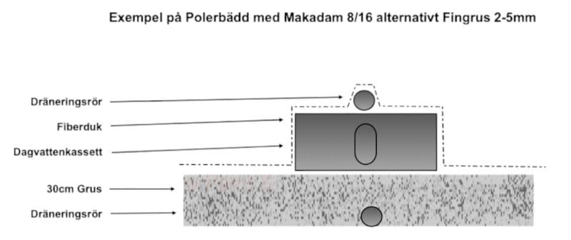 Efterpolering minireningsverk avlopp fingrus 10m2