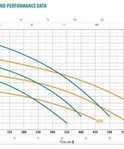 city pumps ranger 15/50 pumpkurva avloppspump