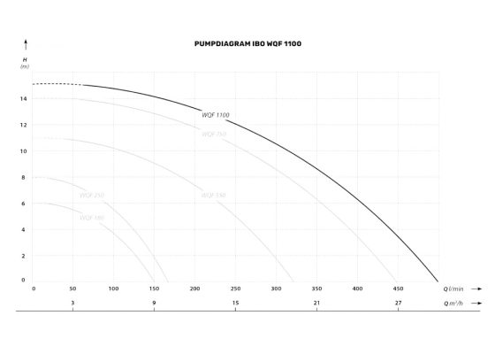 pumpdiagram avloppspump ibo wqf 1100