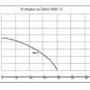 Pumpkurva dräneringspump Debe xrm 12