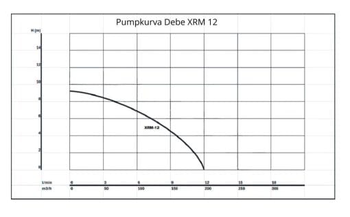 Pumpkurva dräneringspump Debe xrm 12