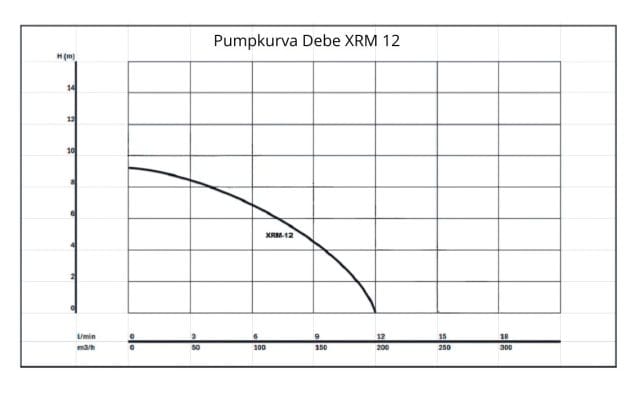 Pumpkurva dräneringspump Debe xrm 12