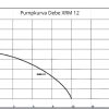 Pumpkurva dräneringspump Debe xrm 12