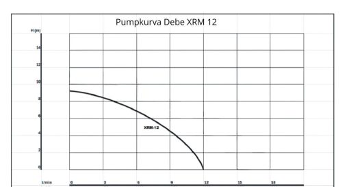 Pumpkurva dräneringspump Debe xrm 12