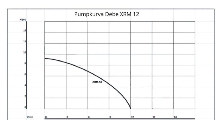 Pumpkurva dräneringspump Debe xrm 12