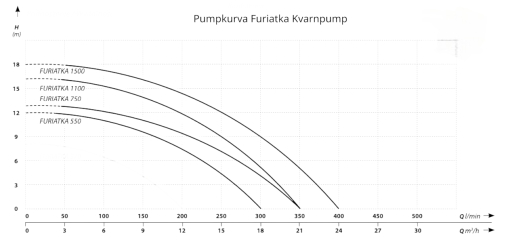 pumpkurva furiatka tugger avloppspump