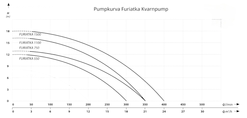 pumpkurva furiatka tugger avloppspump