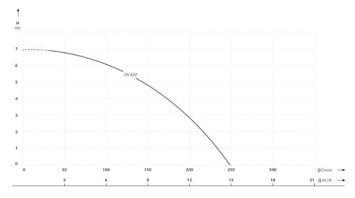 Pump diagram IBO SN450 för dränering