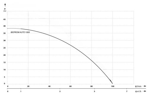 pumpkurva regnvattenpump och dricksvatten