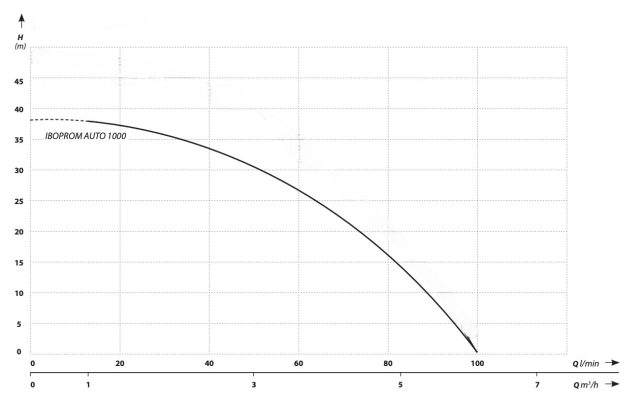 pumpkurva regnvattenpump och dricksvatten 
